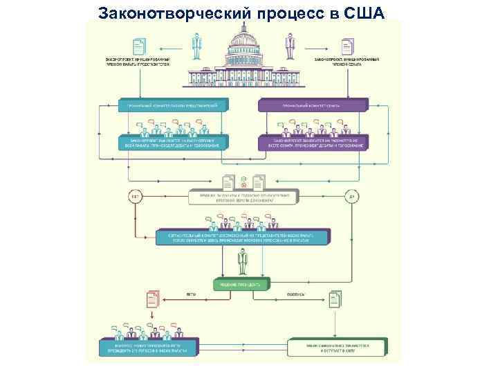 Законотворческий процесс в США 