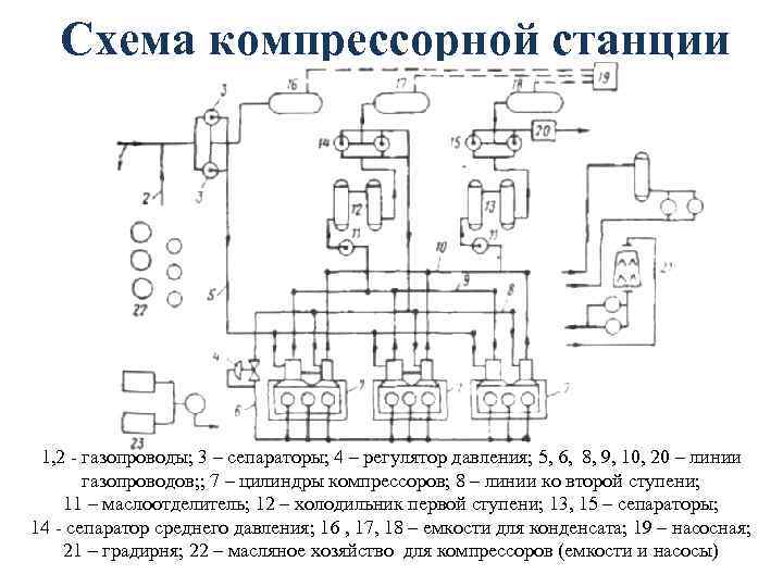 Принципиальная схема компрессорной станции