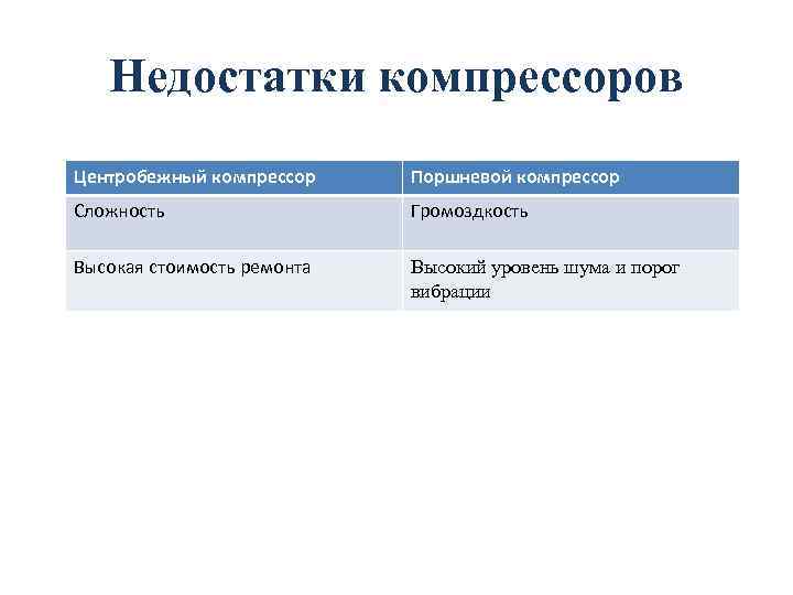 Недостатки компрессоров Центробежный компрессор Поршневой компрессор Сложность Громоздкость Высокая стоимость ремонта Высокий уровень шума