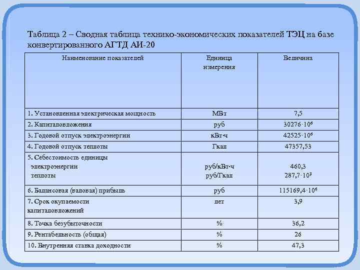 Таблица 2 – Сводная таблица технико-экономических показателей ТЭЦ на базе конвертированного АГТД АИ-20 Наименование