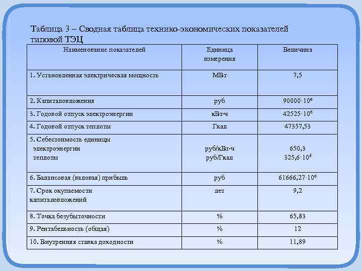Таблица 3 – Сводная таблица технико-экономических показателей типовой ТЭЦ Наименование показателей Единица измерения Величина