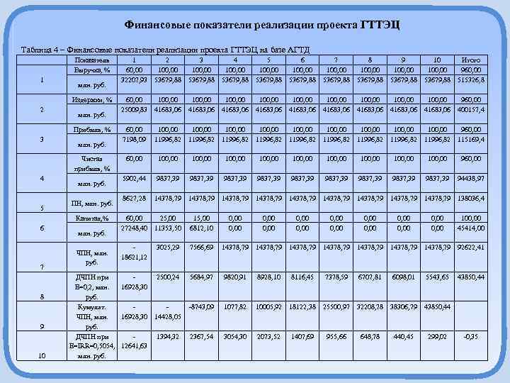 Финансовые показатели реализации проекта ГТТЭЦ Таблица 4 – Финансовые показатели реализации проекта ГТТЭЦ на