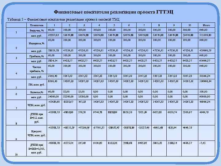 Финансовые показатели реализации проекта ГТТЭЦ Таблица 5 – Финансовые показатели реализации проекта типовой ТЭЦ