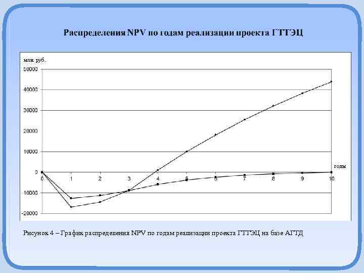 млн. руб. годы Рисунок 4 – График распределения NPV по годам реализации проекта ГТТЭЦ