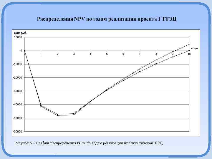 млн. руб. годы Рисунок 5 – График распределения NPV по годам реализации проекта типовой