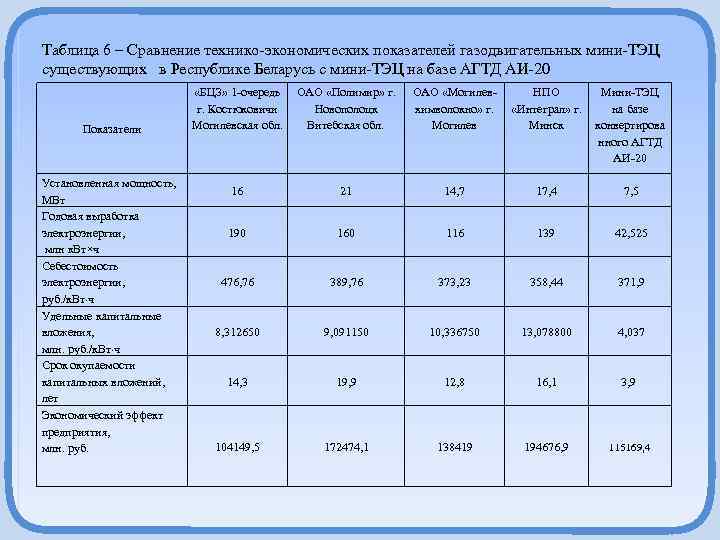 Таблица 6 – Сравнение технико-экономических показателей газодвигательных мини-ТЭЦ существующих в Республике Беларусь с мини-ТЭЦ