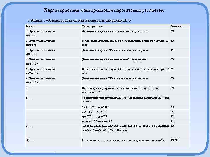  Характеристики маневренности парогазовых установок Таблица 7 –Характеристики маневренности бинарных ПГУ Режим Характеристика Значение