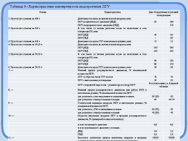 Таблица 8 –Характеристики маневренности надстроечных ПГУ Режим 1. Пуск после останова на 6 -8