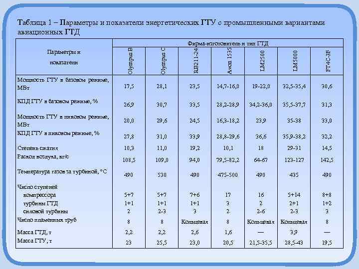 Энергетические показатели