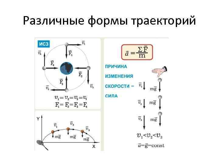 Различные формы траекторий 