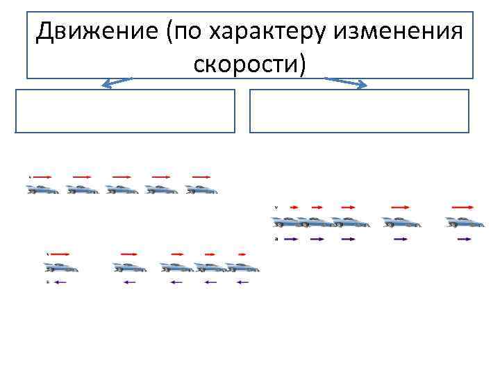 Скорость и характер движения. Характер изменения скорости. Характеры изменения скорости движения. По характеру движения. Как различаются движение по характеру изменения скорости.