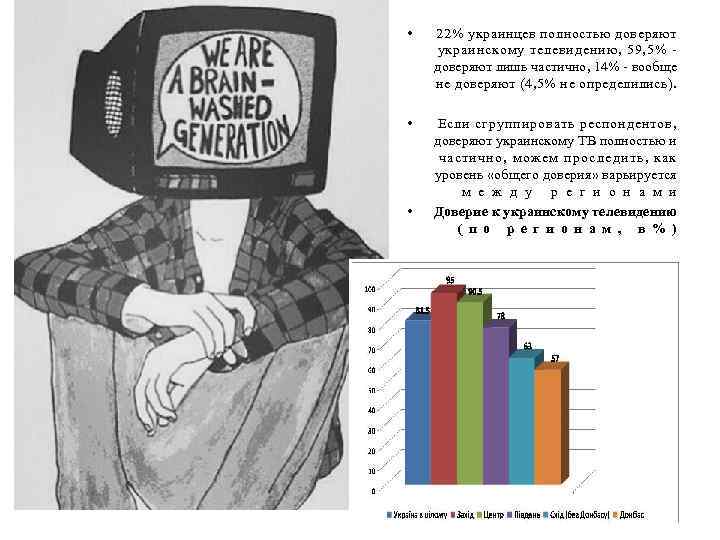  • 22% украинцев полностью доверяют украинскому телевидению, 59, 5% доверяют лишь частично, 14%