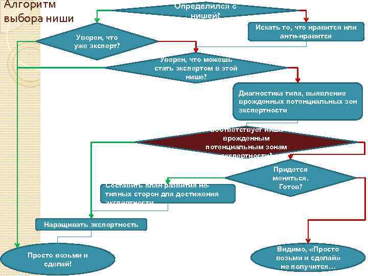 Алгоритм выбора ниши Определился с нишей? Искать то, что нравится или анти-нравится Уверен, что