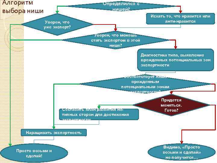 Алгоритм выбора. Алгоритм подбора. Алгоритмический выбор. Схема выбора ниши.