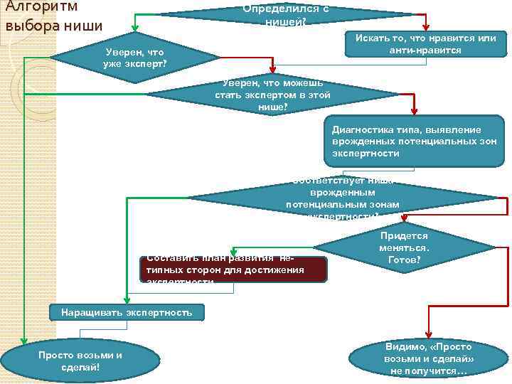 Алгоритм выбора ниши Определился с нишей? Искать то, что нравится или анти-нравится Уверен, что