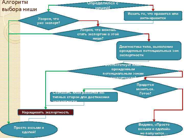 Алгоритм выбора ниши Определился с нишей? Искать то, что нравится или анти-нравится Уверен, что