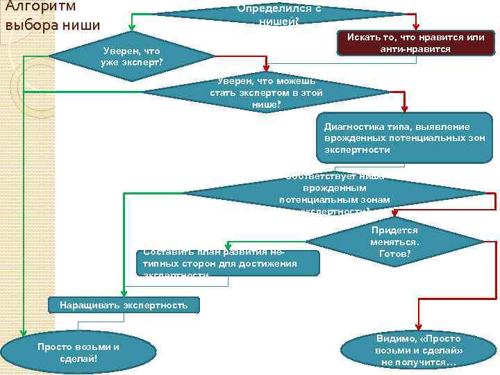 Выберите алгоритм. Алгоритм выбора. Схема выбора ниши. Алгоритм выбора ниши для бизнеса. Как выбрать нишу в инфобизнесе.