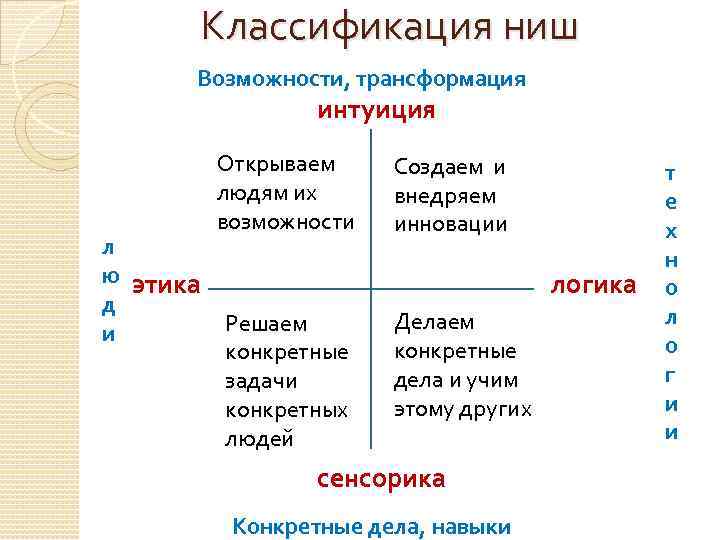 Классификация ниш Возможности, трансформация интуиция л ю этика д и Открываем людям их возможности