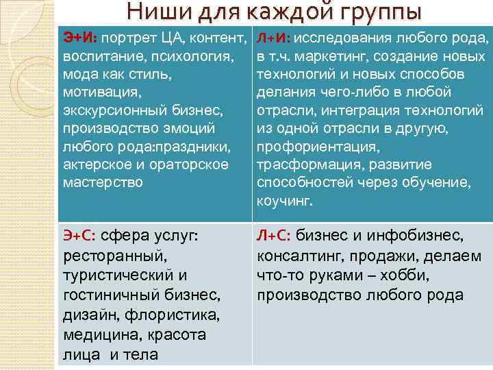 Ниши для каждой группы Э+И: портрет ЦА, контент, воспитание, психология, мода как стиль, мотивация,