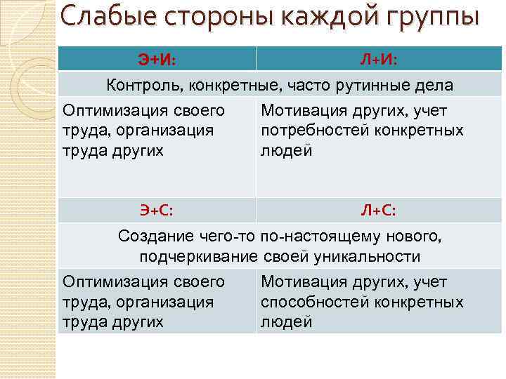 Слабые стороны каждой группы Л+И: Э+И: Контроль, конкретные, часто рутинные дела Оптимизация своего Мотивация