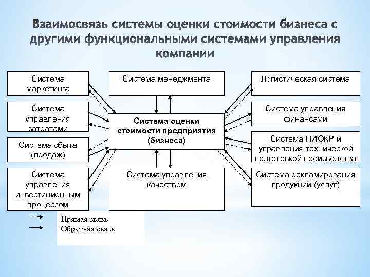 Система маркетинга Система управления затратами Система сбыта (продаж) Система управления инвестиционным процессом Прямая связь