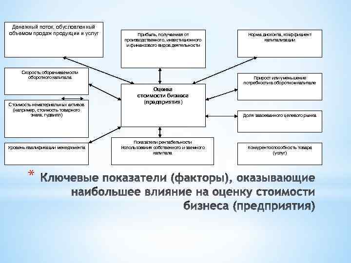 Денежный поток, обусловленный объемом продаж продукции и услуг Прибыль, получаемая от производственного, инвестиционного и