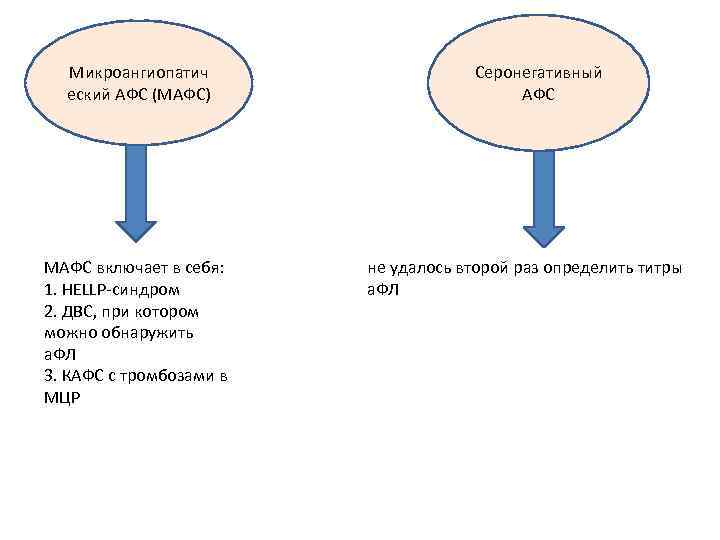 Микроангиопатич еский АФС (МАФС) МАФС включает в себя: 1. HELLP-синдром 2. ДВС, при котором