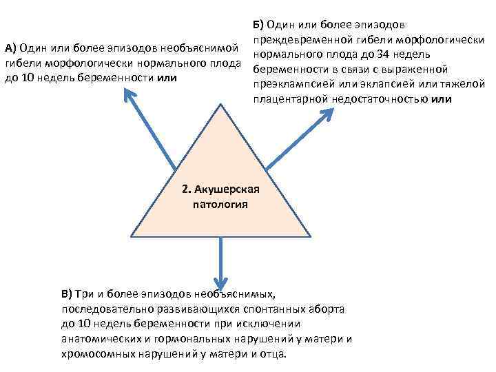 Б) Один или более эпизодов преждевременной гибели морфологически А) Один или более эпизодов необъяснимой