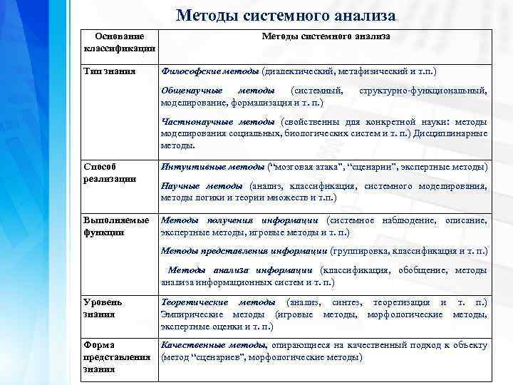 Составляющие системного метода