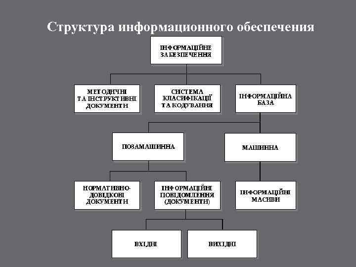 Структура информационного обеспечения 