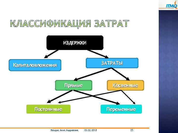 ИЗДЕРЖКИ ЗАТРАТЫ Капиталовложения Прямые Косвенные Постоянные Вендик Анна Андреевна Переменные 03. 02. 2018 25