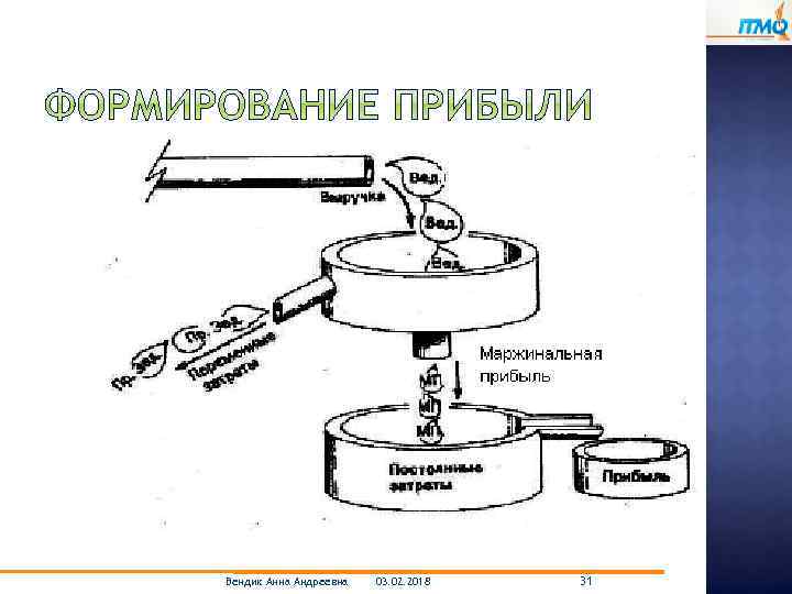 Вендик Анна Андреевна 03. 02. 2018 31 