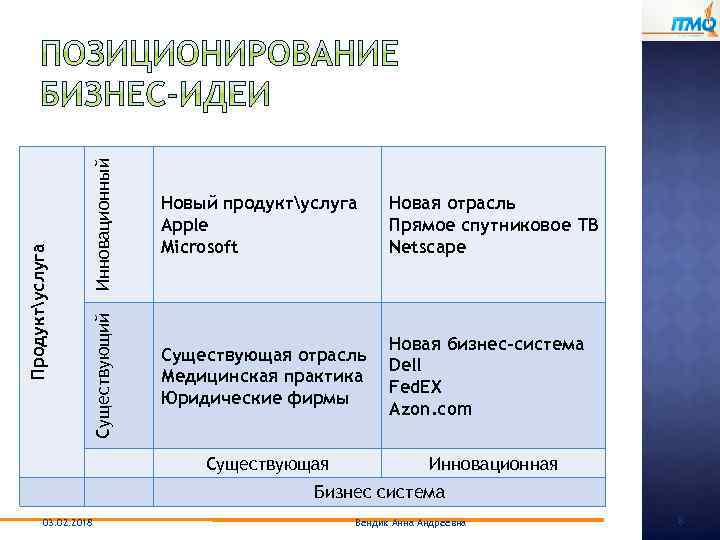 Инновационный Новая отрасль Прямое спутниковое ТВ Netscape Существующий Продуктуслуга Новый продуктуслуга Apple Microsoft Существующая