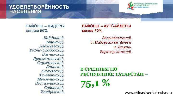 УДОВЛЕТВОРЁННОСТЬ НАСЕЛЕНИЯ РАЙОНЫ – ЛИДЕРЫ свыше 90% РАЙОНЫ – АУТСАЙДЕРЫ менее 70% Кайбицкий Буинский