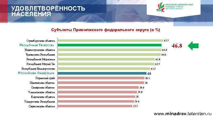 УДОВЛЕТВОРЁННОСТЬ НАСЕЛЕНИЯ Субъекты Приволжского федерального округа (в %) Оренбургская область 47. 7 Республика Татарстан