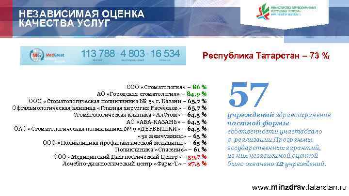 НЕЗАВИСИМАЯ ОЦЕНКА КАЧЕСТВА УСЛУГ Республика Татарстан – 73 % ООО «Стоматология» – 86 %