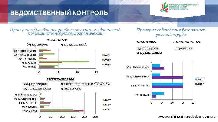 ВЕДОМСТВЕННЫЙ КОНТРОЛЬ Проверки соблюдения порядков оказания медицинской помощи, стандартов и ограничений ПЛАНОВЫЕ Проверки соблюдения