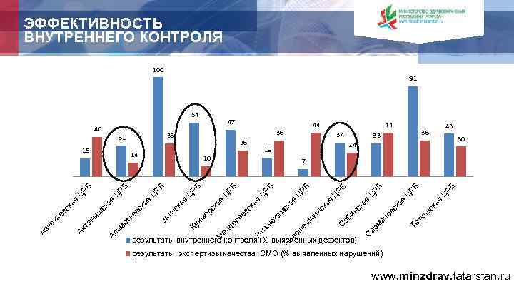 ЭФФЕКТИВНОСТЬ ВНУТРЕННЕГО КОНТРОЛЯ 100 91 54 33 30 24 19 РБ ш тю Те