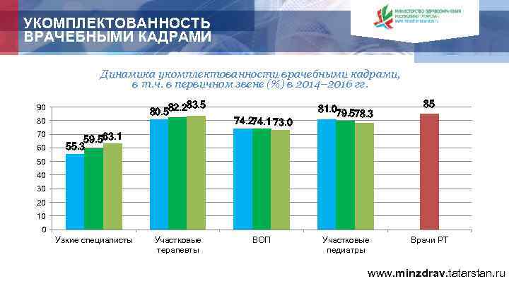 УКОМПЛЕКТОВАННОСТЬ ВРАЧЕБНЫМИ КАДРАМИ Динамика укомплектованности врачебными кадрами, в т. ч. в первичном звене (%)