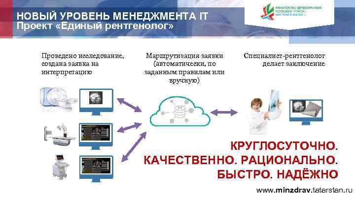 НОВЫЙ УРОВЕНЬ МЕНЕДЖМЕНТА IT Проект «Единый рентгенолог» Проведено исследование, создана заявка на интерпретацию Маршрутизация