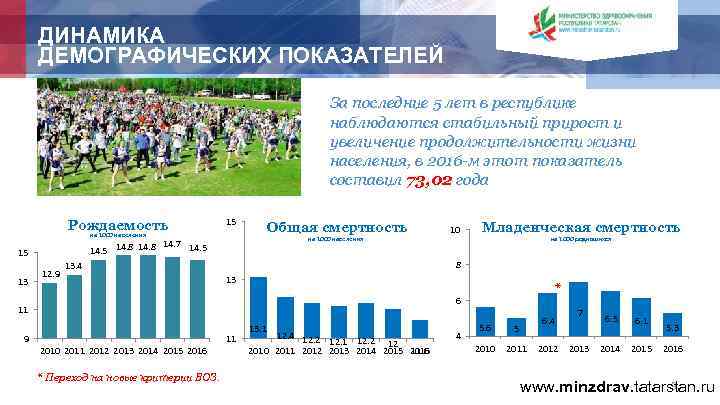 ДИНАМИКА ДЕМОГРАФИЧЕСКИХ ПОКАЗАТЕЛЕЙ За последние 5 лет в республике наблюдаются стабильный прирост и увеличение