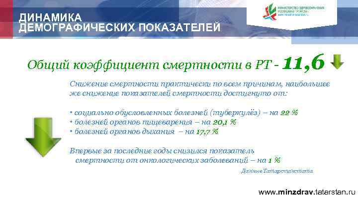 ДИНАМИКА ДЕМОГРАФИЧЕСКИХ ПОКАЗАТЕЛЕЙ Общий коэффициент смертности в РТ - 11, 6 Снижение смертности практически