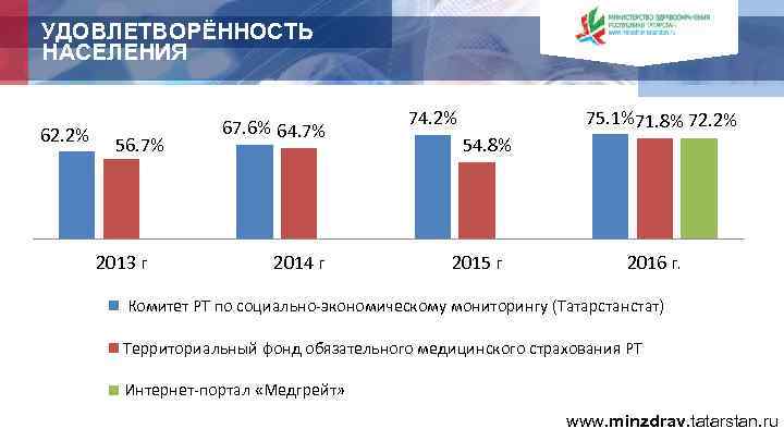 УДОВЛЕТВОРЁННОСТЬ НАСЕЛЕНИЯ 62. 2% 56. 7% 2013 г 67. 6% 64. 7% 2014 г