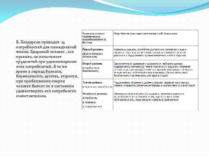 В. Хендерсон приводит 14 потребностей для повседневной жизни. Здоровый человек , как правило, не