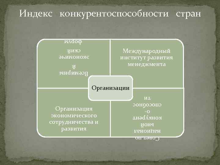 Индекс конкурентоспособности стран Всемирны й экономиче ский форум Международный институт развития менеджмента Организации Совет