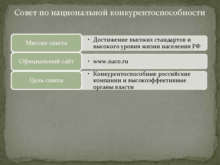 Совет по национальной конкурентоспособности Миссия совета Официальный сайт Цель совета • Достижение высоких стандартов