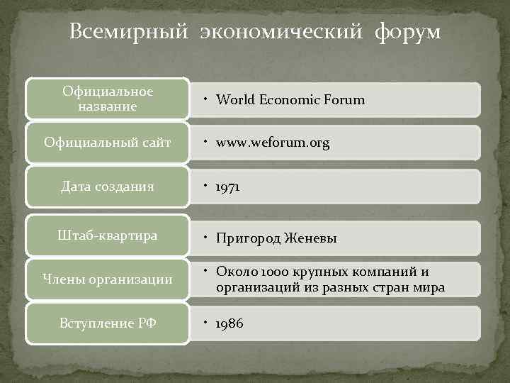 Всемирный экономический форум Официальное название Официальный сайт • World Economic Forum • www. weforum.