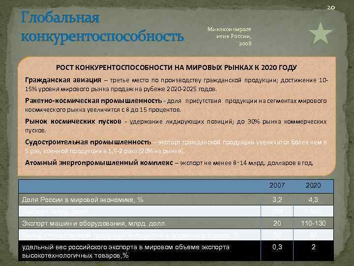 Глобальная конкурентоспособность 20 Минэкономразв ития России, 2008 РОСТ КОНКУРЕНТОСПОСОБНОСТИ НА МИРОВЫХ РЫНКАХ К 2020
