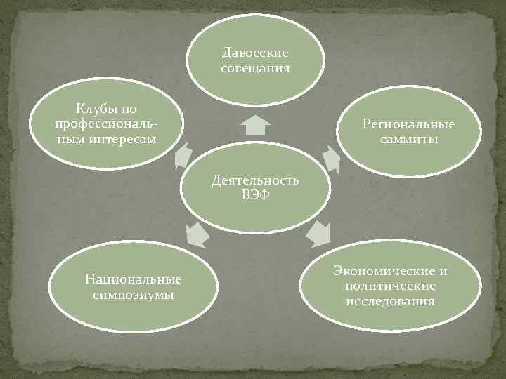 Давосские совещания Клубы по профессиональным интересам Региональные саммиты Деятельность ВЭФ Национальные симпозиумы Экономические и