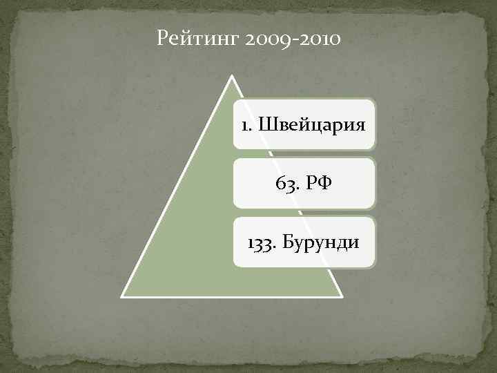 Рейтинг 2009 -2010 1. Швейцария 63. РФ 133. Бурунди 
